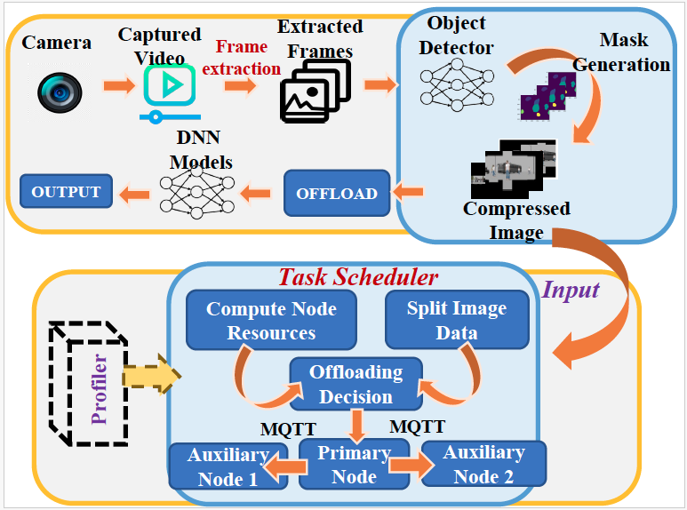 HeteroEdge architecture diagram