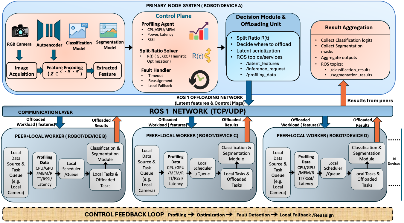 MobHeteroCAS architecture diagram